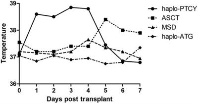 Clinical Significance of Haplo-Fever and Cytokine Profiling After Graft Infusion in Allogeneic Stem Cell Transplantation From Haplo-Identical Donors